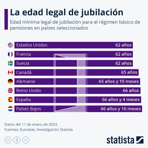Infografía: La edad legal de jubilación | Statista